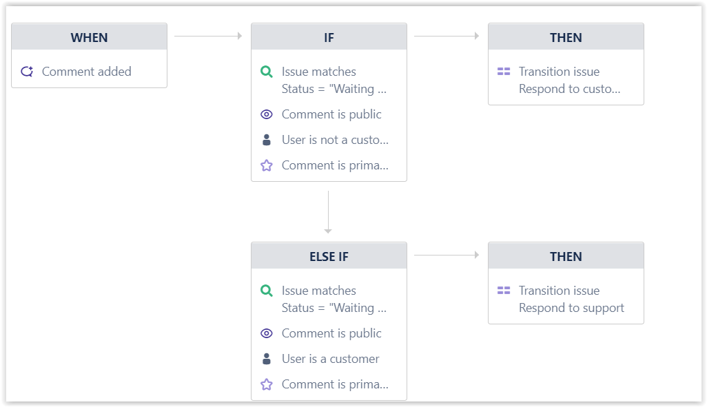 automation and workflow in jira service desk