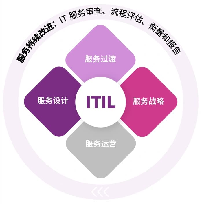 ITSM – 信息技术服务管理