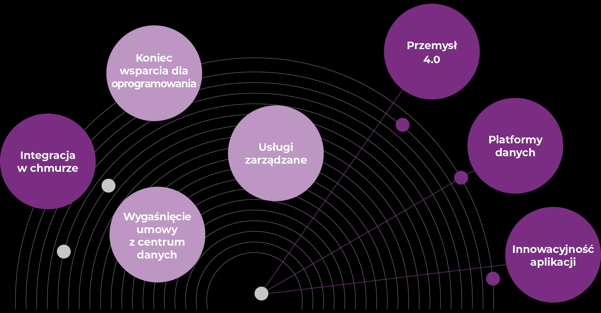 IT transformation diagram with cloud integration, software end of support, datacenter contract expiry, managed services, Industry 4.0, data platforms, and application innovation.