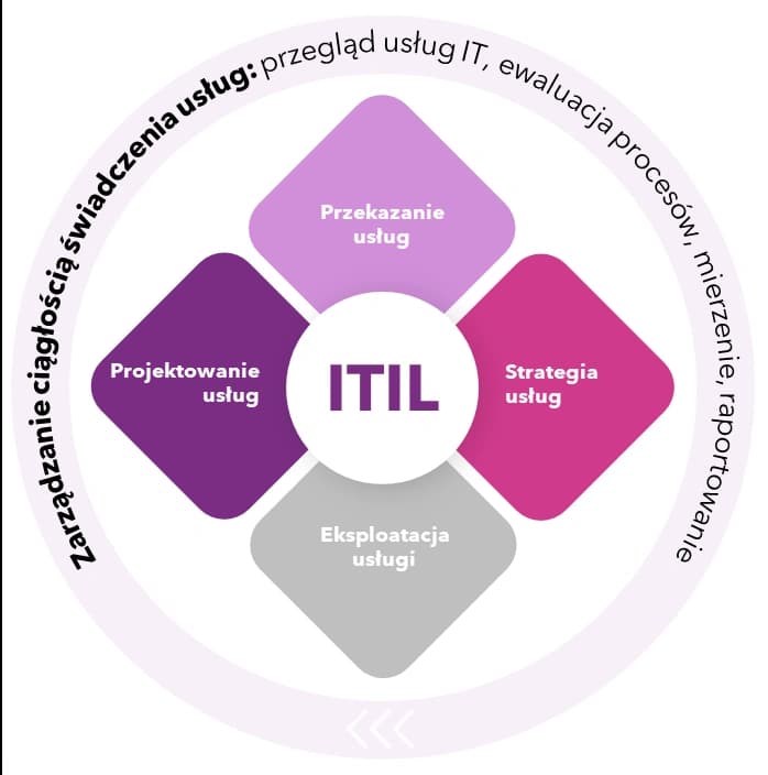 Diagram procesów ITSM – Zarządzanie ciągłością usług