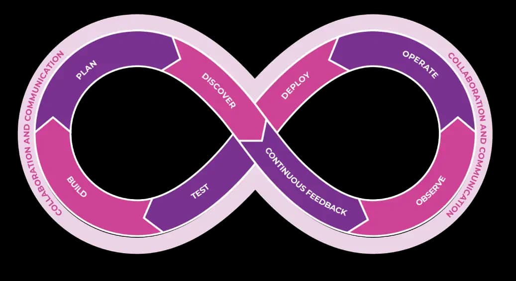 Schemat pętli nieskończonej DevOps przedstawiający etapy planowania, tworzenia, testowania, wdrażania i eksploatacji.