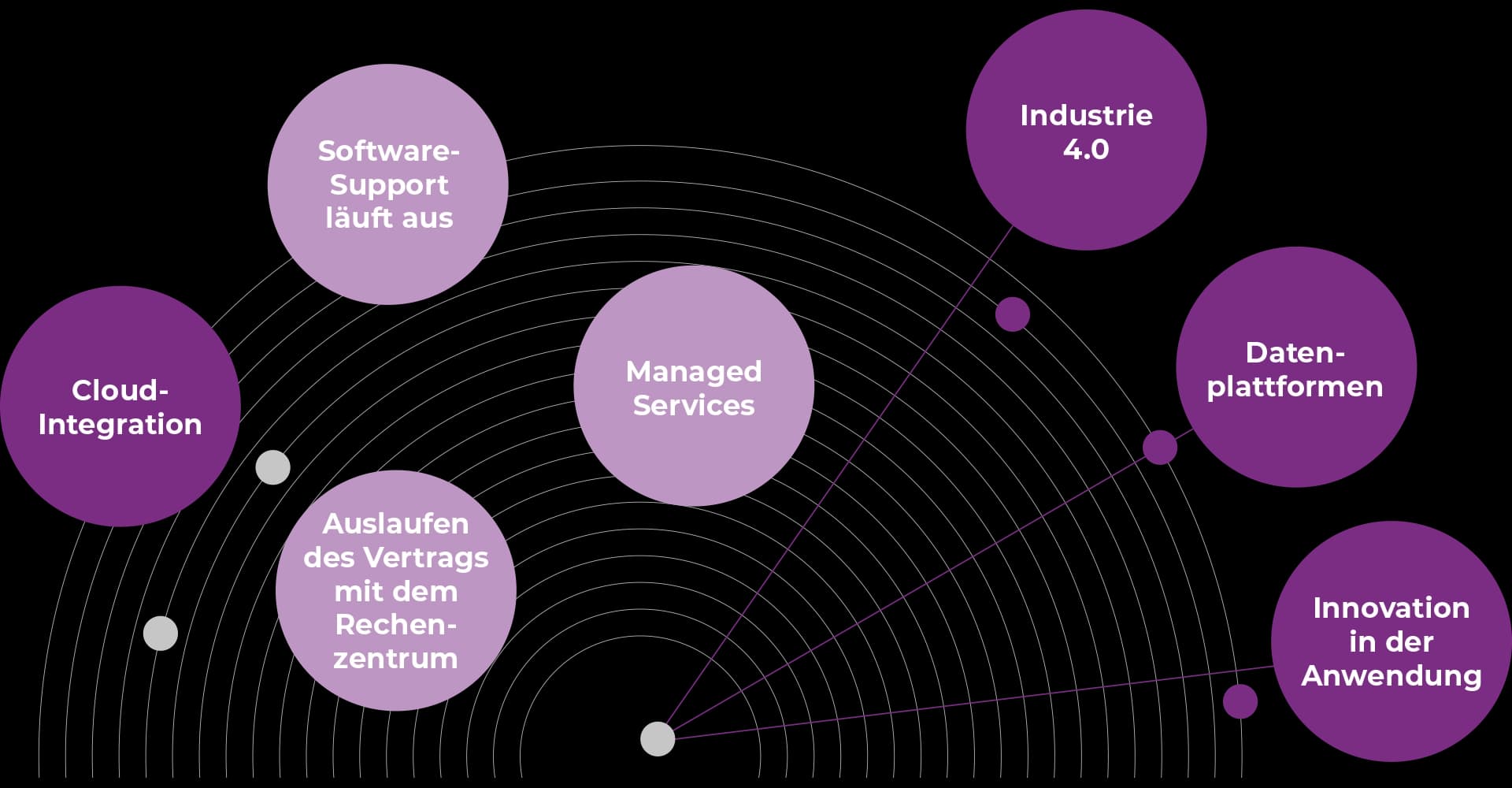 IT-Transformation-Diagramm mit Cloud-Integration, Software-Ende-der-Unterstützung, Datencenter-Vertragsablauf, verwalteten Diensten, Industrie 4.0, Datenplattformen und Anwendungsinnovation.