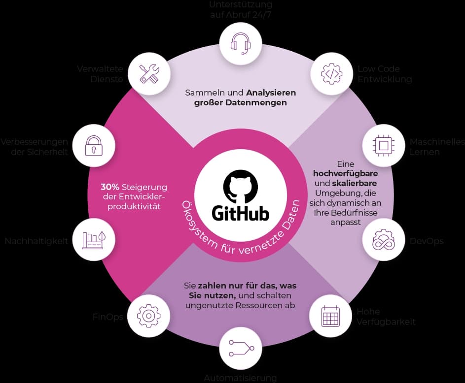DevOps mit GitHub - Verbindung mit Diagramm