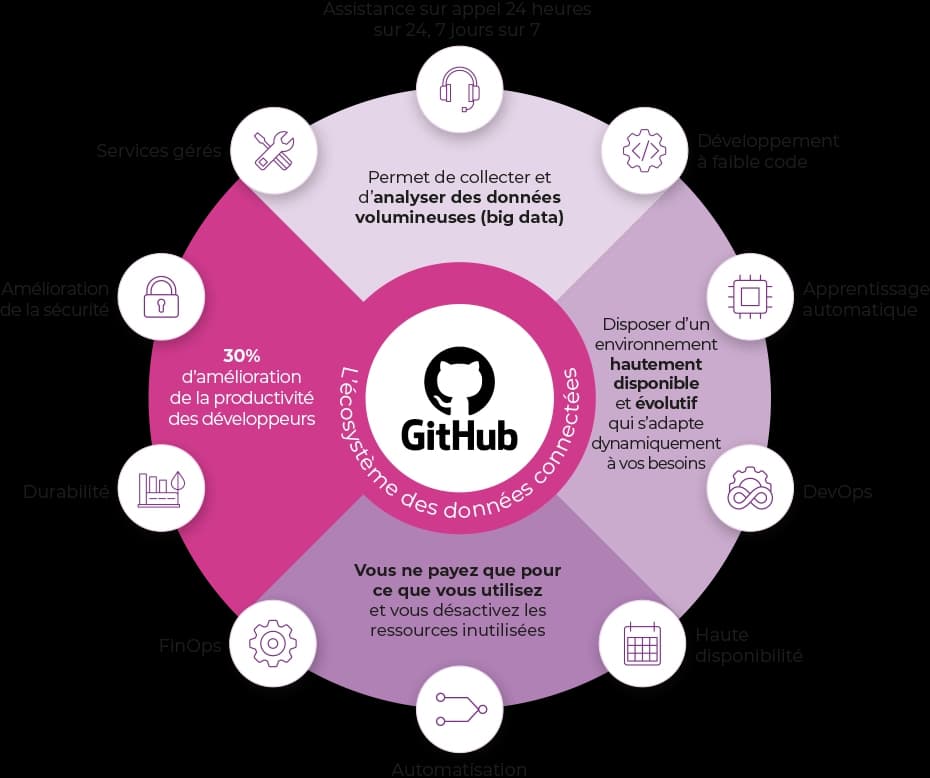 Graphique de connexion DevOps avec GitHub