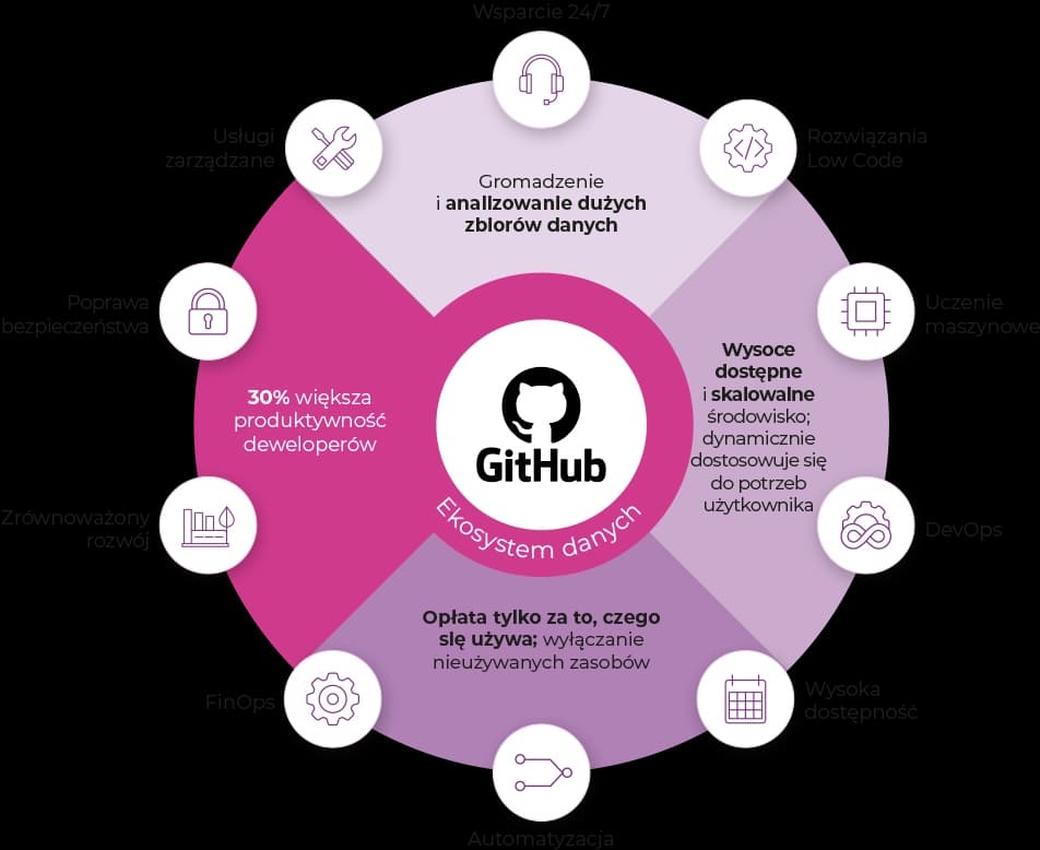 DevOps z wykresem połączeń Github