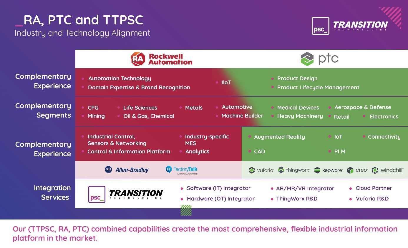 Transition Technologies PSC Announces Partnership With Rockwell Automation