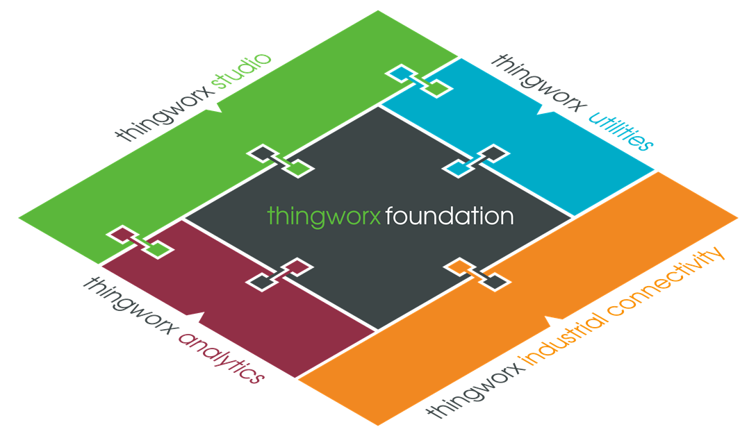 ThingWorx Foundation