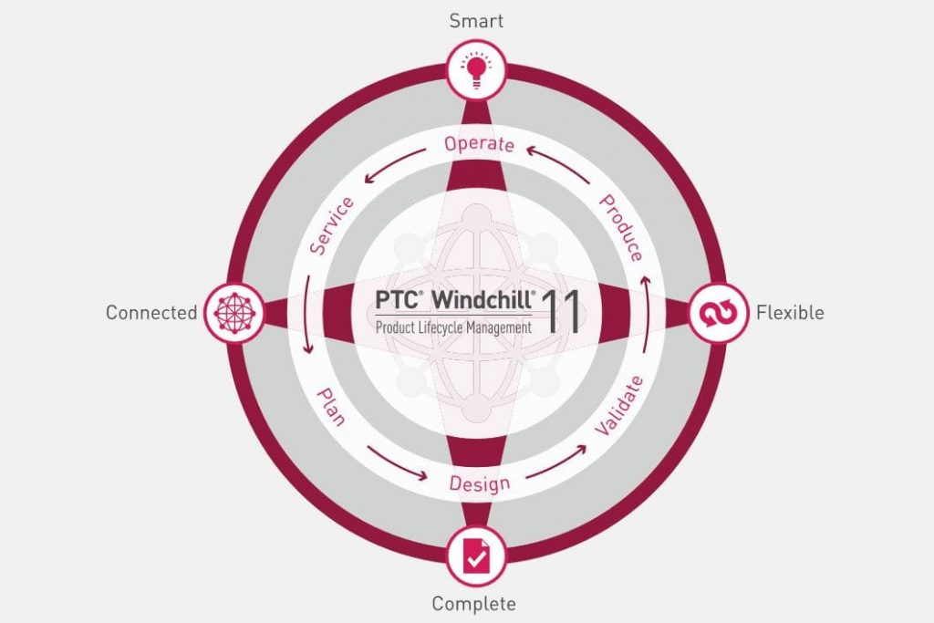 8 Schlüsselfähigkeiten von PTC Windchill software