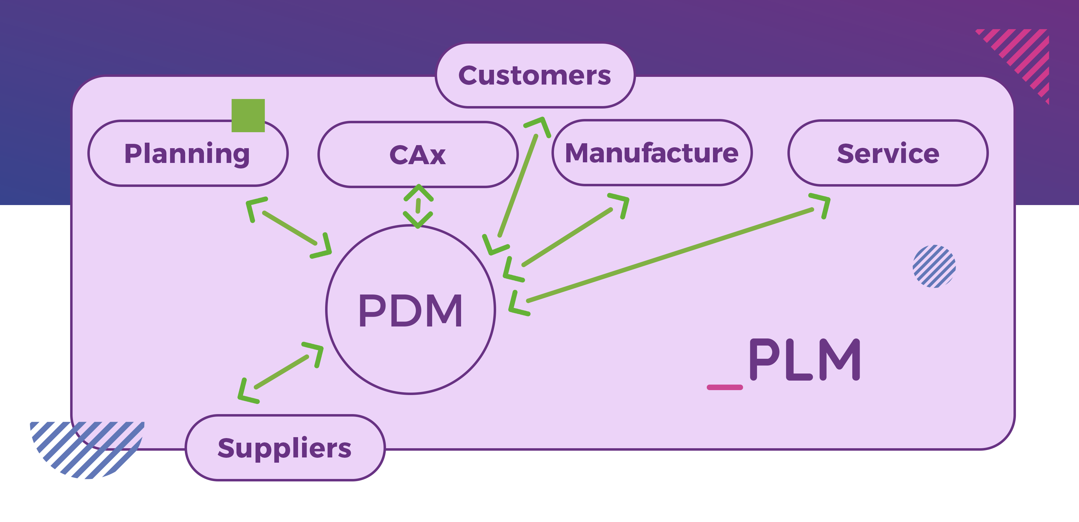 Multi-CAD data management in a PLM environment