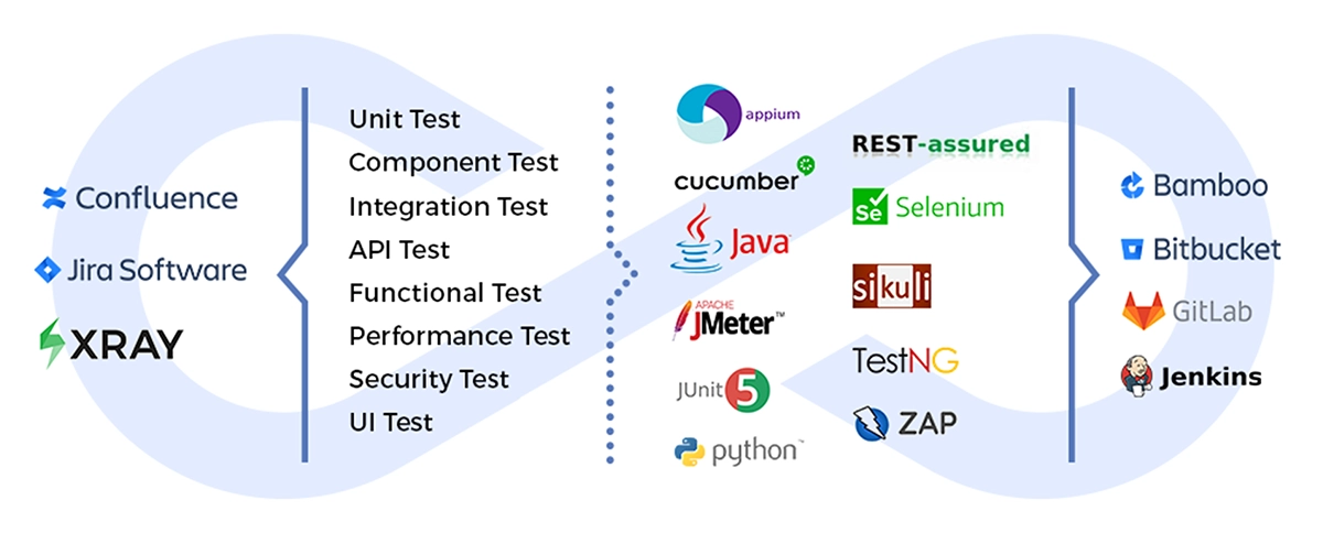 Jira and Xray environment, test tools, test apps, test platform