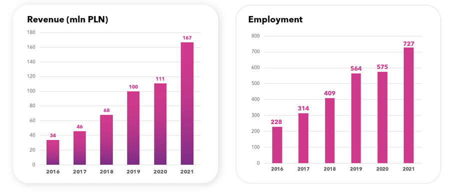 2021_TTPSC_revenue_employment