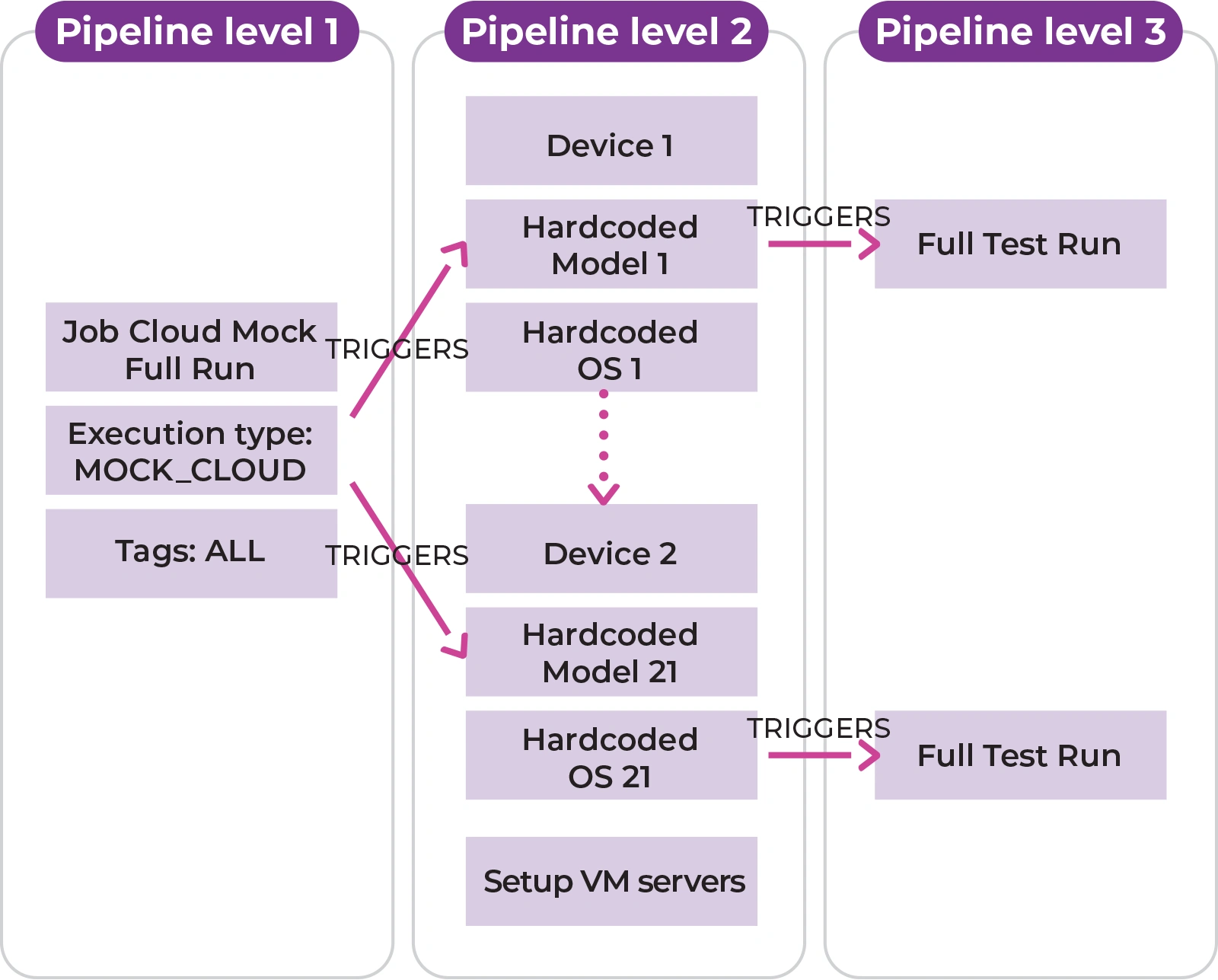 Screenshot from app. Figure 2: Multiple devices test diagram)- global test automation for OneSpan provided by TT PSC