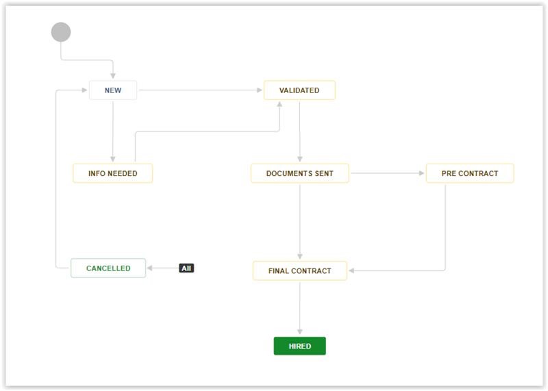 contract workflow in Jira, example of HR workflow in Jira, onboarding workflow in Jira, Transition Technologies PSC, Atlassian Platinum Solution Partner
